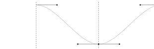 Sine wave, step = pi/6 radians