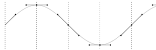 Sine wave, step = pi/2 radians